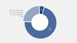 Përvoja me keqpërdorimin e të dhënave personale. Infografik nga hulumtimi: “Perceptimet, qëndrimet dhe sfidat e të rinjve në Maqedoninë e Veriut”