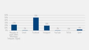 Frekuenca e dhunës kibernetike në rrjete dhe aplikacione të ndryshme sociale. Infografik nga hulumtimi: “Perceptimet, qëndrimet dhe sfidat e të rinjve në Maqedoninë e Veriut”